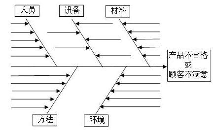 鱼骨图图片