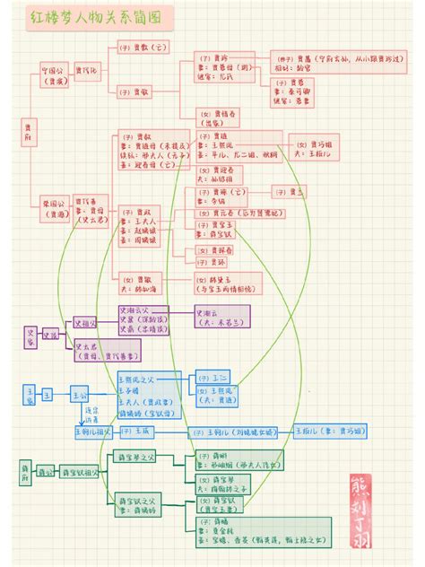 红楼梦人物关系图_word文档在线阅读与下载_免费文档