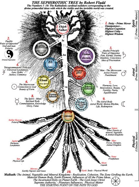 卡巴拉生命树-中文百科在线图片查看