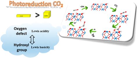 Crystal-Plane Effects of CeO2{110} and CeO2{100} on Photocatalytic CO2 ...