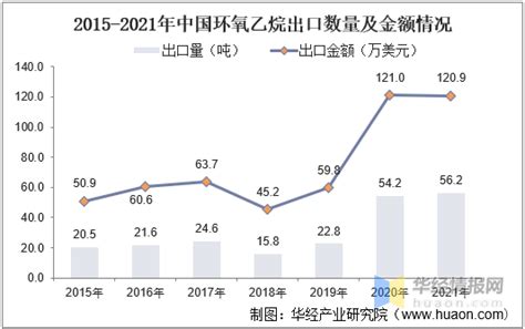 2022年中国环氧乙烷市场供需分析及投资战略研究报告_预测_价格_进出口