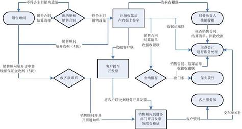 4S店交车流程图_word文档免费下载_文档大全