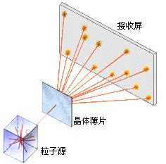 电子衍射实验引言