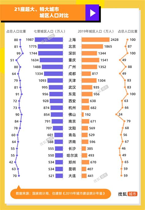 中国超大城市排名-北上广深上榜(常住人口1000万以上)-排行榜123网