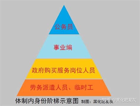 【揭秘】为什么体制内工作人员身份要有三六九等？如公务员、事业编、合同制、临时工等？ - 知乎