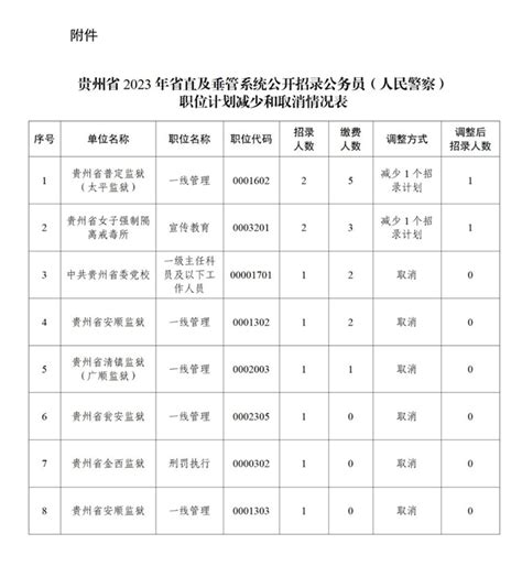 贵州：2023年省直及垂管系统公开招录公务员(人民警察)职位计划减少和取消公告