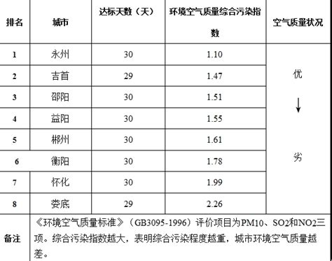 湖南空气质量报告发布 6市连续两月达标天数100%_湖南频道_凤凰网