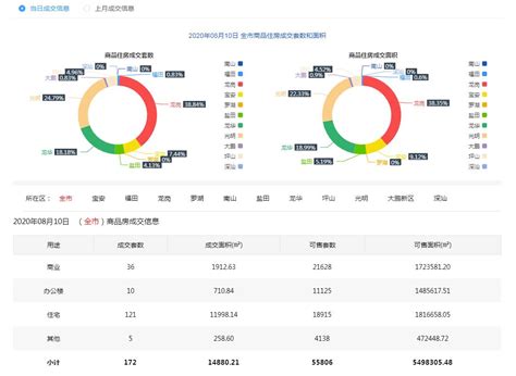 2018年第18周深圳新房市场监测周报：成交大涨52% 龙岗房价小幅上涨（图）-中商情报网