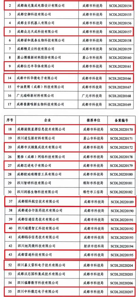 电子局服务的12家企业上榜四川省瞪羚企业名单！_营商风采_成都高新区