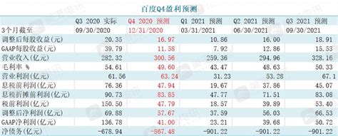 百度集团-SW(09888.HK)发布第三季度业绩 经营利润为53.17亿元 按年增长130% 环比增长56%-股票频道-和讯网