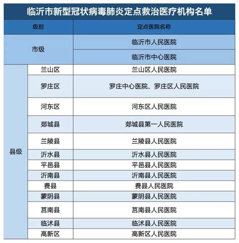 临沂新增1例！累计确诊8例！兰山5例、郯城2例、莒南1例（详情）