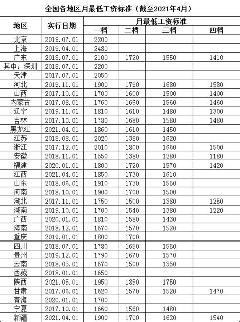 2024年滁州最低工资标准是多少_新高考网