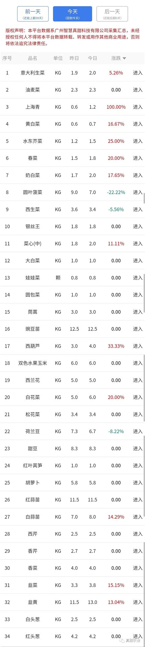 全国批发市场蔬菜每日成交价一览表（2021年7月13日）-长江蔬菜