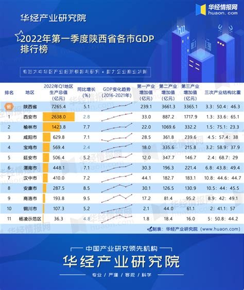 2022年第一季度陕西省各市GDP排行榜：西安携榆林位列千亿元行列，商洛获增速第一宝座_华经情报网_华经产业研究院