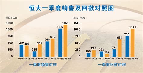 恒大发布2019年业绩 启动新战略每年“减负”1500亿元 - 项目动态 - 新湖南