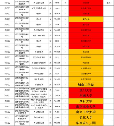 武汉市公务员2020年在各高校录取人数_武汉教育_聚汇数据