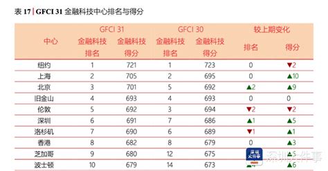 最新一期全球金融中心指数发布，深圳跻身全球“十强”！