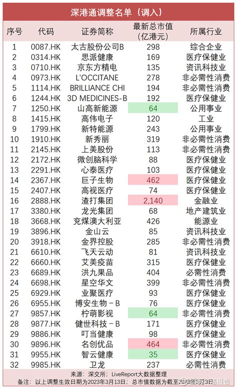 沪深股通名单最新调整：中国海油(600938.SH)等84只获纳入 12月12日生效_东方财富网