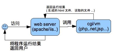 静态web和动态web的区别与联系_动态web项目和静态web区别-CSDN博客