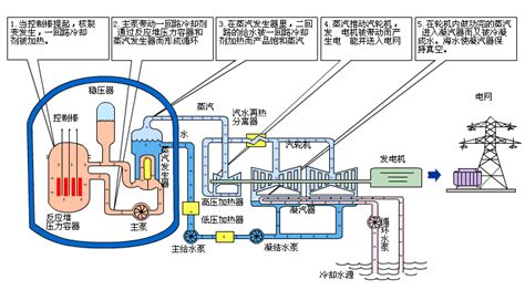核电站的工作原理及类型-国际电力网