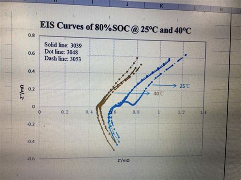 电化学阻抗谱图（EIS）分析-EIS测试