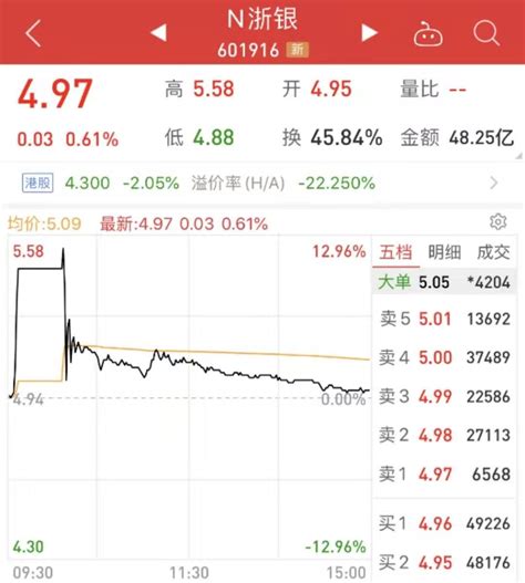 开盘后破发！浙商银行上市首日仅涨0.61%，AH溢价近20%_凤凰网财经_凤凰网