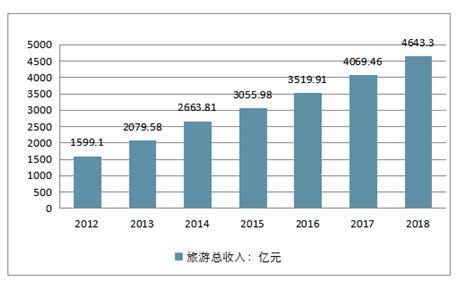 2018年1-7月，云南旅游接待人数、旅游收入、旅游消费及其增长情况【图】_智研咨询