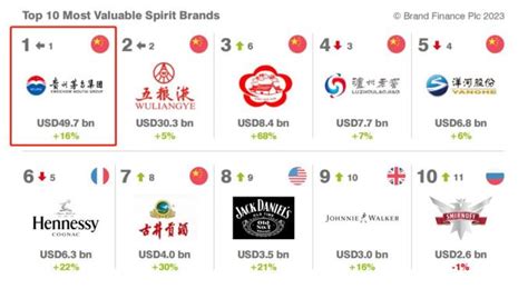 2020年中国最具价值酒类行业品牌排行榜（附榜单）-排行榜-中商情报网