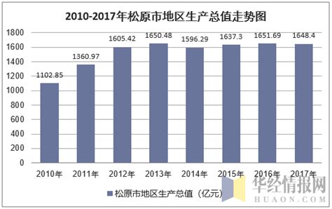 2010-2017年松原市地区生产总值及人均GDP统计分析（原创）_华经情报网_华经产业研究院