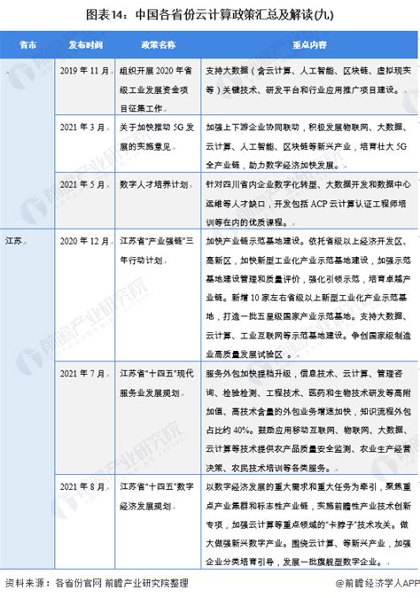 2021年中国及31省市云计算行业政策解读 - OFweek云计算网