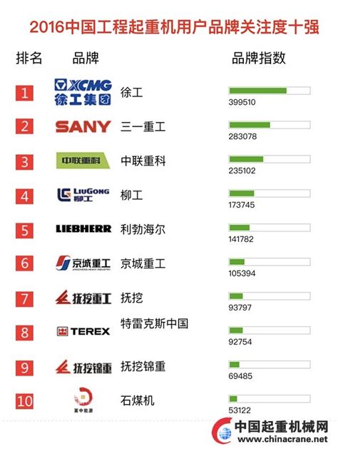 2011中国汽车起重机品牌关注度TOP10排行榜-行业新闻-企业新闻-成都重工起重机股份有限公司