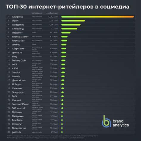 1242万次讨论量！速卖通登顶2020年俄罗斯热度最高电商平台Top30榜首