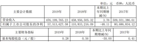 德宏股份2019年净利5751.36万较上年同期下滑48.11% 营业成本同比增长_TOM商业
