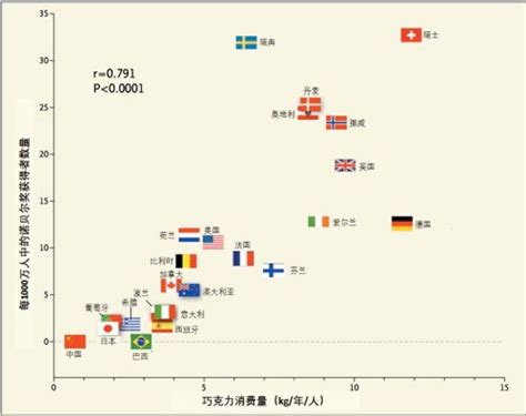 科学网—发表论文的数量（诺贝尔奖获得者 1981~2001） - 杨正瓴的博文