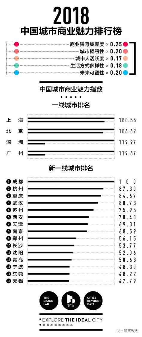 2018年中国一二三四五线城市分级完整名单 - 微文周刊