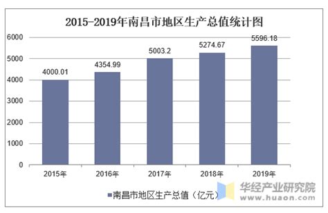 2018年南昌市主要经济指标运行趋势