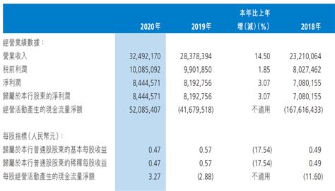 渤海银行去年净利润84亿增长3%，不良贷款率1.77%_金改实验室_澎湃新闻-The Paper