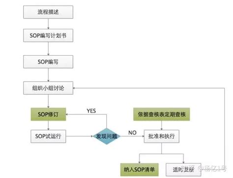 sop流程图(sop管理流程模板)-东易网