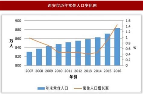 2010-2018年西安市常住人口数量及户籍人口数量统计_华经情报网_华经产业研究院