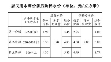 2022水费多少钱一吨（深圳市的水费收费标准） - 家居装修