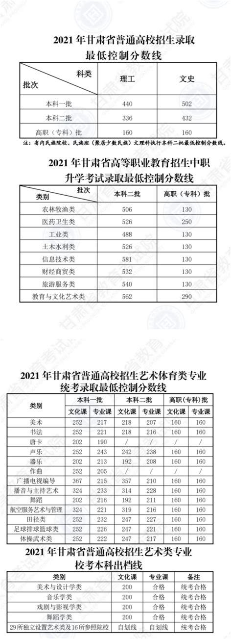 2022年预测甘肃高考录取分数线(参考)