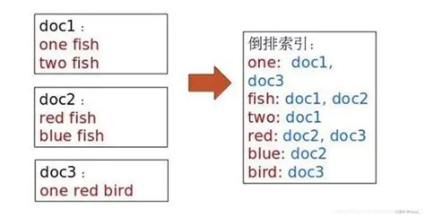 基于match_phrase搜索的分词优化_es match分词-CSDN博客