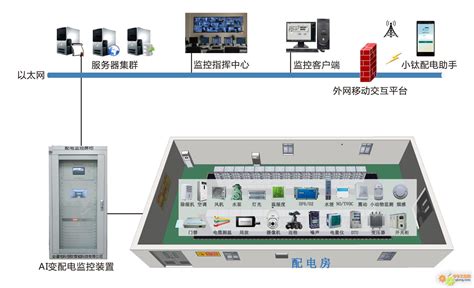 厦门四信应用方案：智能辅助控制系统在配电房内的建设及应用