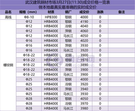 武汉建筑钢材3月27日(11:00)成交价格一览表 - 布谷资讯
