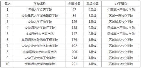 2017年安徽各市GDP排名 安徽16个市经济数据(表)-闽南网