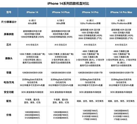 iPhone14和14 Pro哪个好？苹果14和14 Pro区别对比-手机-芝麻科技讯
