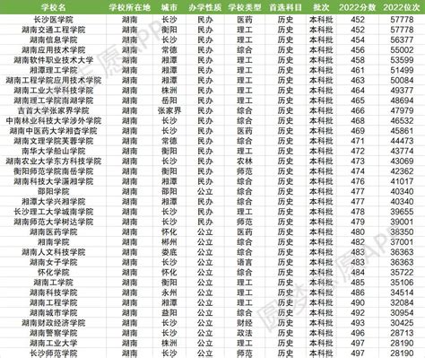 湖南二本大学排名及录取分数线汇总（2023高考参考）