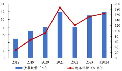 2018-2024年我国债券数量、规模及预测【图】 - 中国报告网