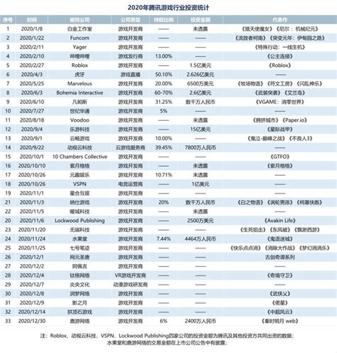 有钱任性:腾讯占全球过去一年游戏总投资额75%资金 | 游戏大观 | GameLook.com.cn