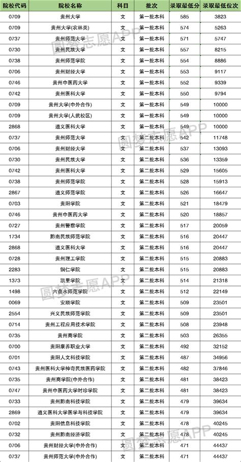 贵州高考各校录取分数线一览表！2022年贵州本科大学分数线及名次-高考100